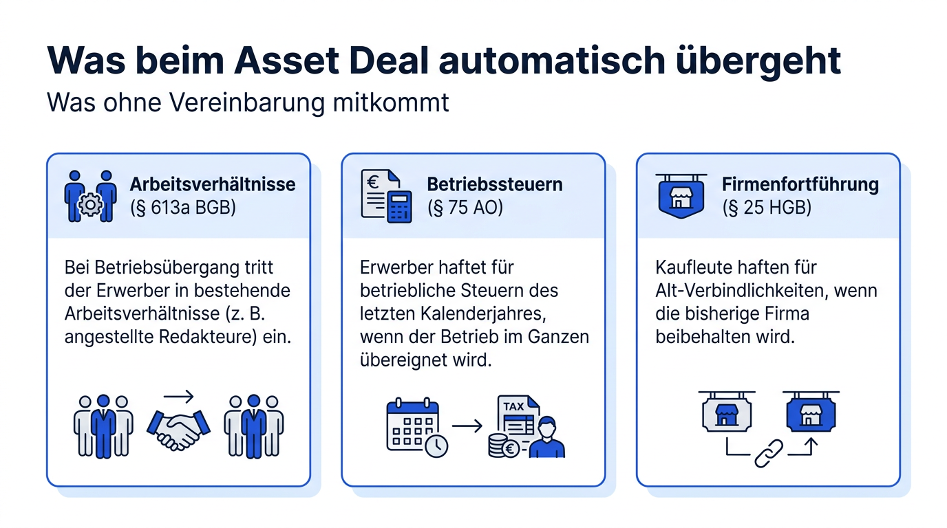 Drei gesetzliche Regeln, die das Prinzip der Einzelrechtsnachfolge durchbrechen: Arbeitsverhältnisse, Betriebssteuern und Firmenfortführung.