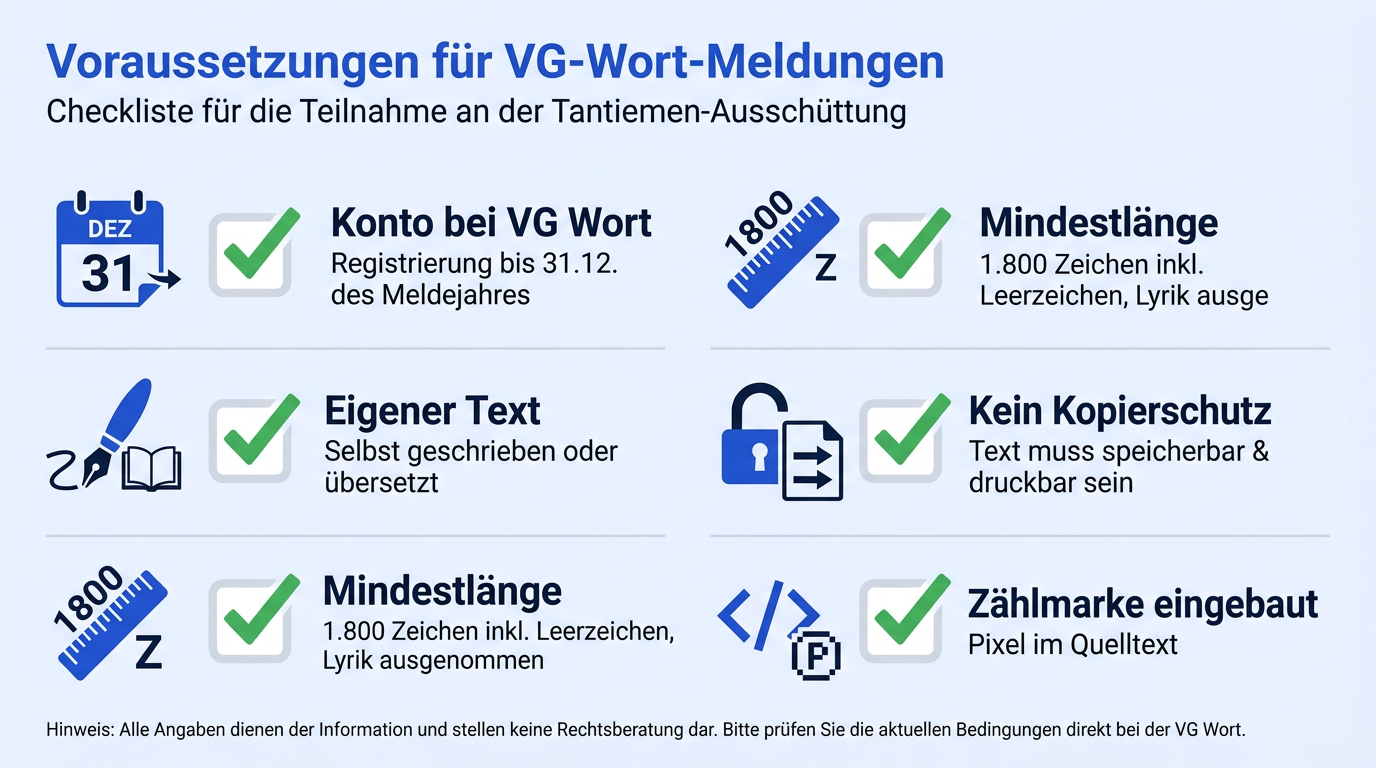 Checkliste der formalen Voraussetzungen für eine VG-Wort-Meldung: Konto vorhanden, eigener Text, Mindestlänge 1.800 Zeichen, kein Kopierschutz und Zählmarke eingebaut.