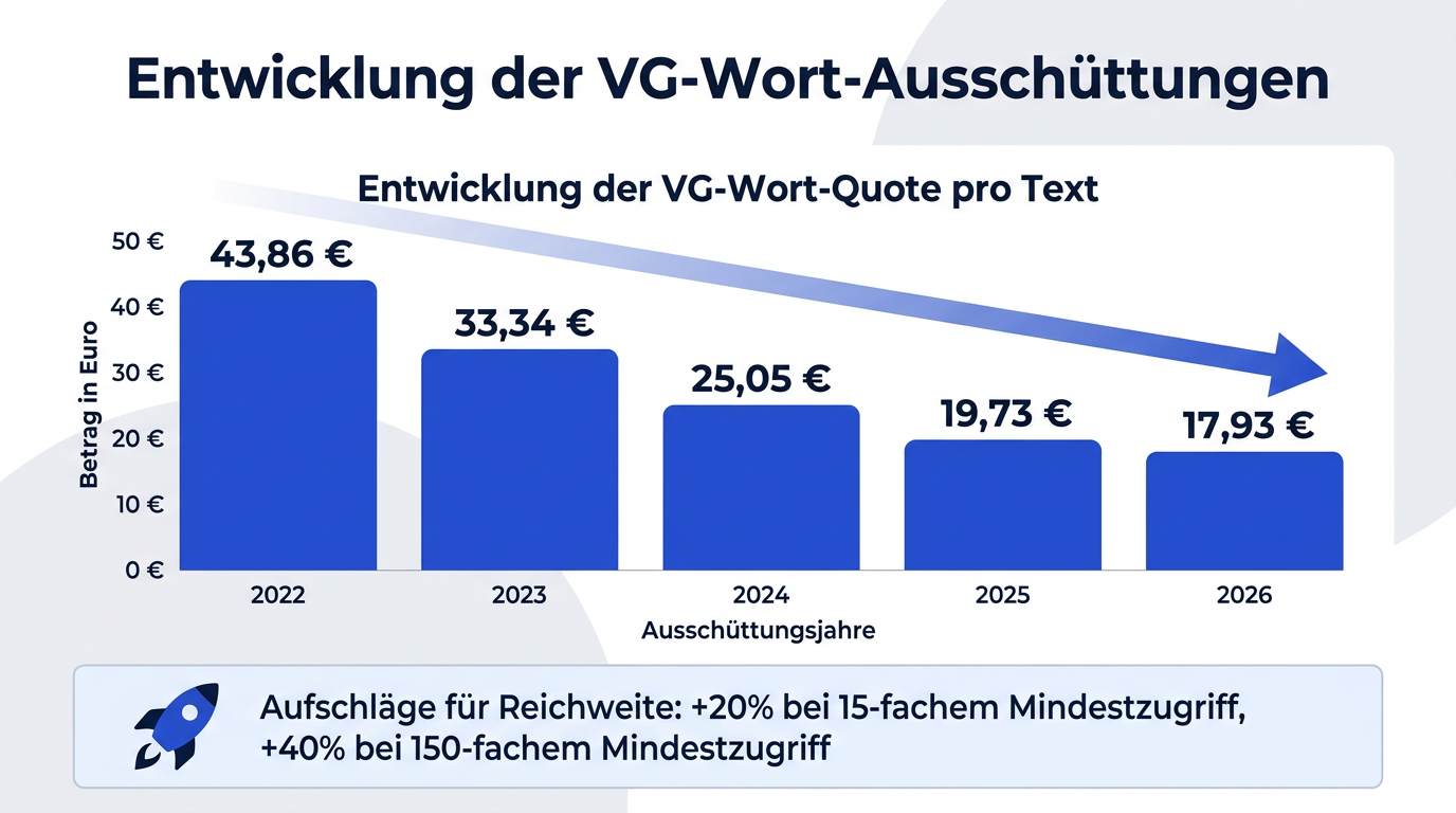 Balkendiagramm, das zeigt, wie die VG-Wort-Quote pro Text von 43,86 Euro im Jahr 2022 auf 17,93 Euro im Jahr 2026 kontinuierlich gesunken ist, inklusive Hinweis auf mögliche Reichweiten-Aufschläge.