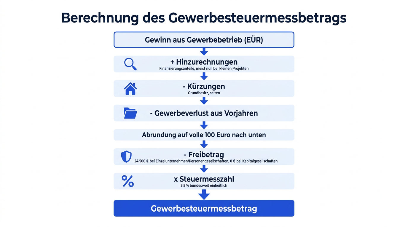 Flussdiagramm zur schrittweisen Berechnung des Gewerbesteuermessbetrags vom Gewinn über den Freibetrag bis zur Steuermesszahl.