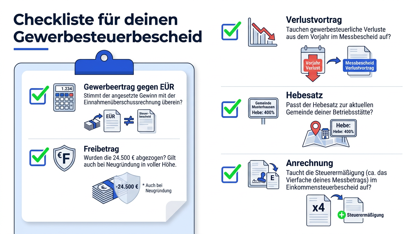 Grafische Checkliste mit den 5 Prüfpunkten für den Gewerbesteuerbescheid: Gewerbeertrag, Freibetrag, Verlustvortrag, Hebesatz und Anrechnung.