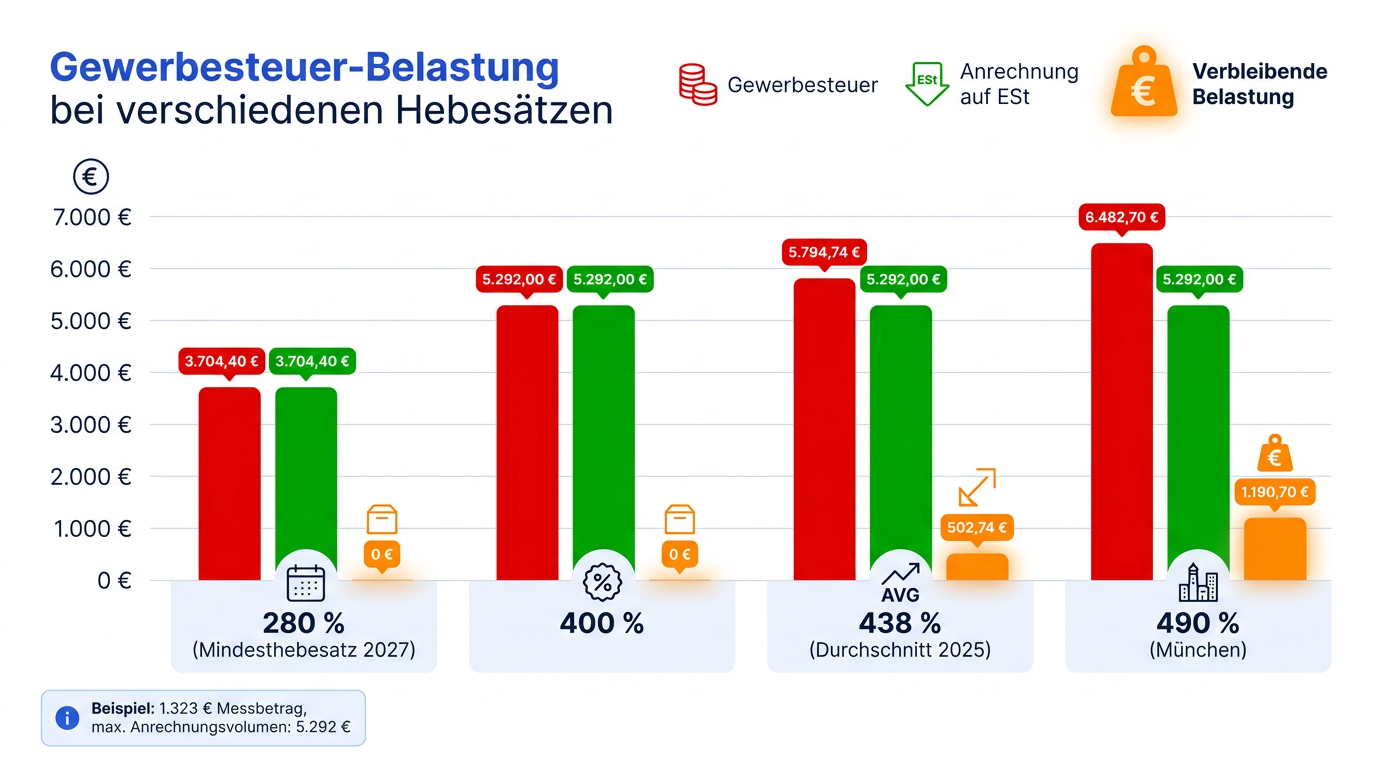 Balkendiagramm, das zeigt, dass bei Hebesätzen von 280 und 400 Prozent keine Gewerbesteuer-Belastung verbleibt, während bei 438 und 490 Prozent eine restliche Belastung entsteht.