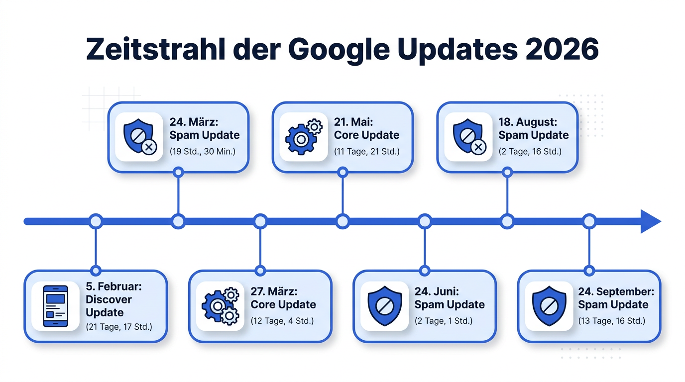 Infografik als Zeitstrahl, der alle bestätigten Google Ranking-Updates im Jahr 2026 mit Startdatum und exakter Dauer auflistet.